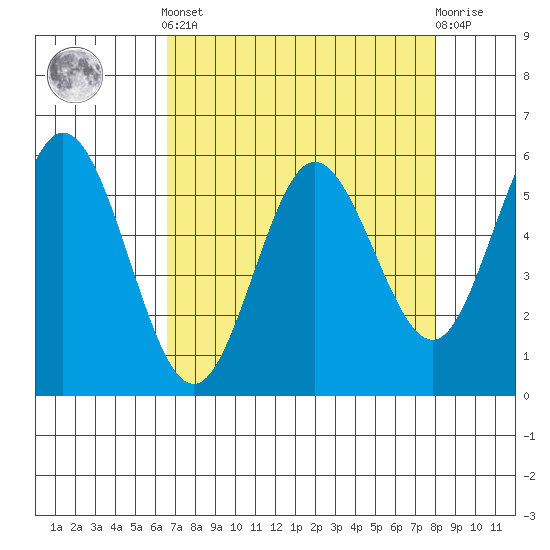 Gardiner tide chart for Saturday, April 12, 2025