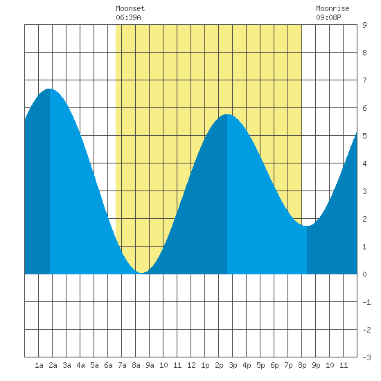Gardiner tide chart for Sunday, April 13, 2025