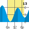 Gardiner tide chart for Sunday, April 13, 2025
