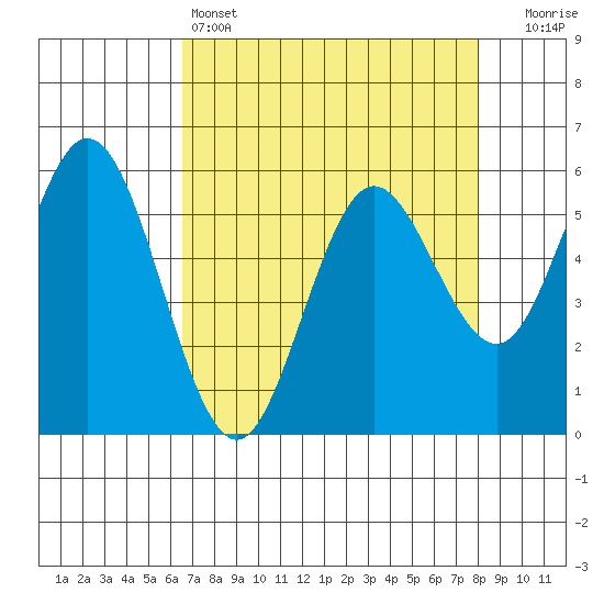 Gardiner tide chart for Monday, April 14, 2025