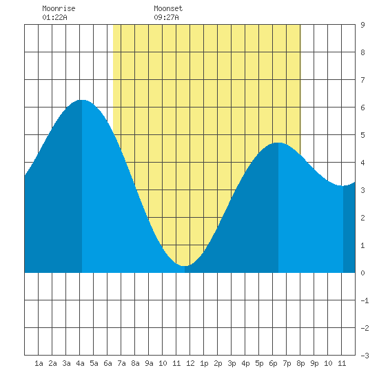 Gardiner tide chart for Friday, April 18, 2025