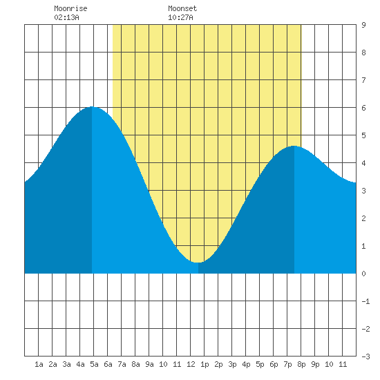 Gardiner tide chart for Saturday, April 19, 2025