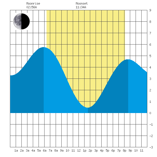 Gardiner tide chart for Sunday, April 20, 2025
