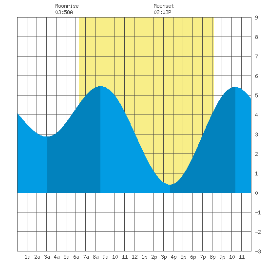 Gardiner tide chart for Tuesday, April 22, 2025