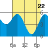 Gardiner tide chart for Tuesday, April 22, 2025