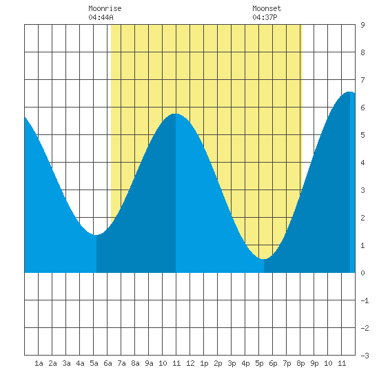 Gardiner tide chart for Thursday, April 24, 2025