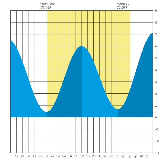 Gardiner tide chart for Friday, April 25, 2025