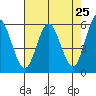 Gardiner tide chart for Friday, April 25, 2025