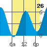 Gardiner tide chart for Saturday, April 26, 2025