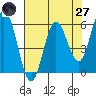 Gardiner tide chart for Sunday, April 27, 2025