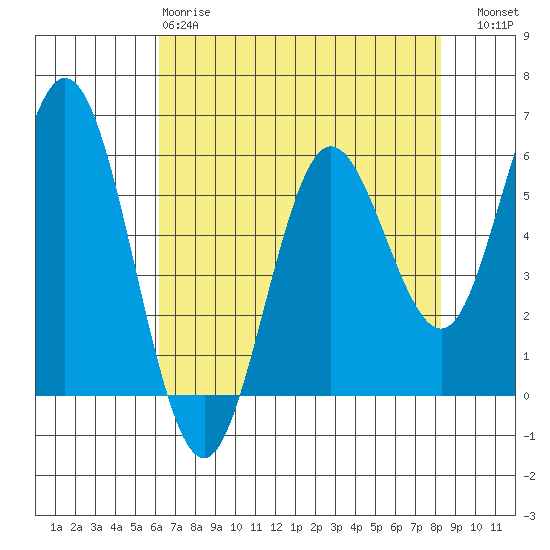 Gardiner tide chart for Monday, April 28, 2025