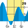 Gardiner tide chart for Tuesday, April 29, 2025