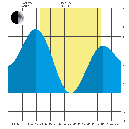 Gardiner tide chart for Friday, April 4, 2025