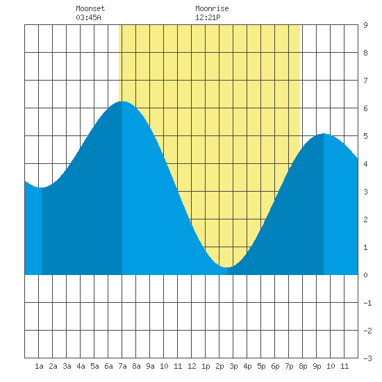 Gardiner tide chart for Saturday, April 5, 2025