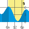 Gardiner tide chart for Saturday, April 5, 2025