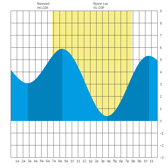 Gardiner tide chart for Sunday, April 6, 2025