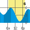 Gardiner tide chart for Sunday, April 6, 2025