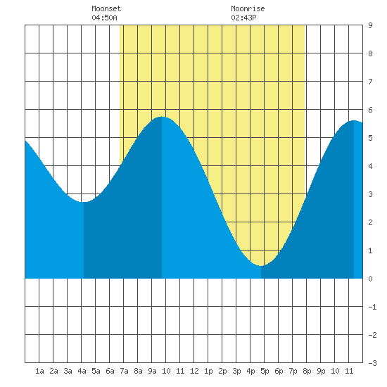 Gardiner tide chart for Monday, April 7, 2025