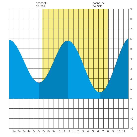 Gardiner tide chart for Wednesday, April 9, 2025