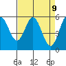 Gardiner tide chart for Wednesday, April 9, 2025