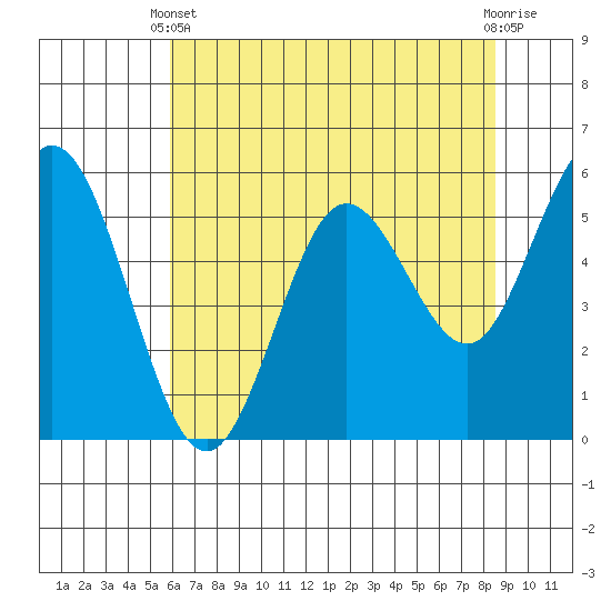 Gardiner tide chart for Sunday, May 11, 2025