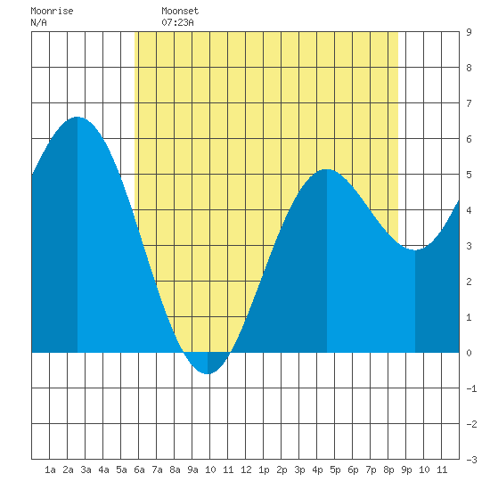 Gardiner tide chart for Thursday, May 15, 2025
