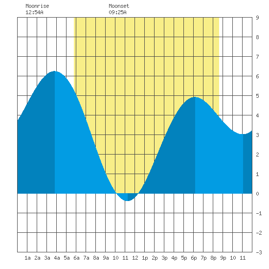 Gardiner tide chart for Saturday, May 17, 2025