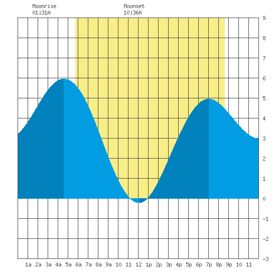 Gardiner tide chart for Sunday, May 18, 2025