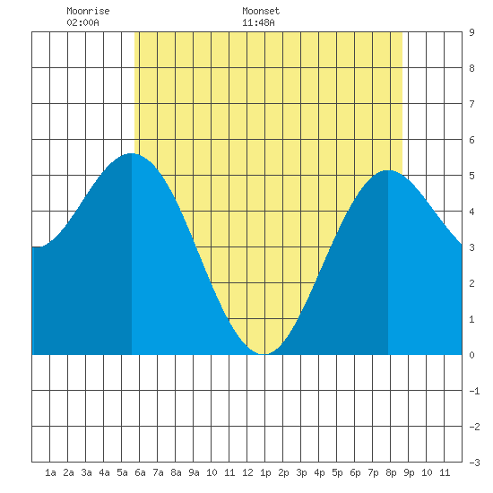 Gardiner tide chart for Monday, May 19, 2025