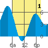 Gardiner tide chart for Thursday, May 1, 2025