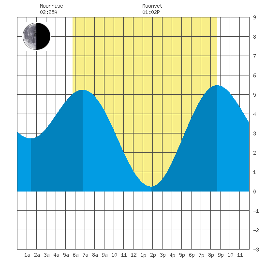 Gardiner tide chart for Tuesday, May 20, 2025