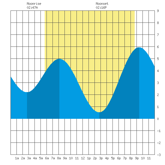 Gardiner tide chart for Wednesday, May 21, 2025