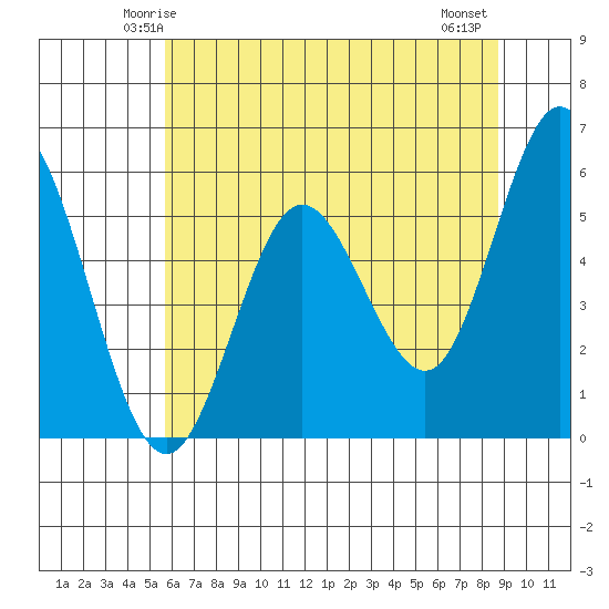 Gardiner tide chart for Saturday, May 24, 2025