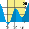 Gardiner tide chart for Sunday, May 25, 2025