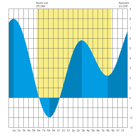 Gardiner tide chart for Tuesday, May 27, 2025