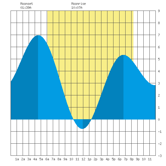 Gardiner tide chart for Friday, May 2, 2025