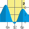 Gardiner tide chart for Friday, May 2, 2025