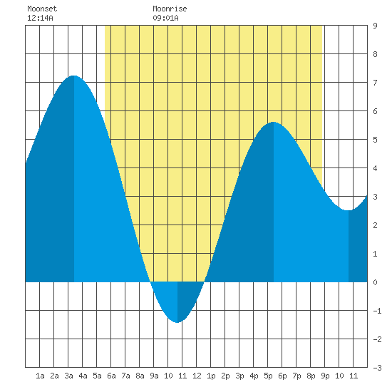 Gardiner tide chart for Friday, May 30, 2025