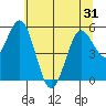 Gardiner tide chart for Saturday, May 31, 2025