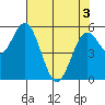 Gardiner tide chart for Saturday, May 3, 2025