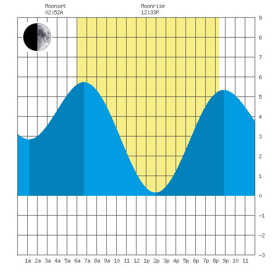 Gardiner tide chart for Sunday, May 4, 2025