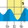 Gardiner tide chart for Monday, May 5, 2025