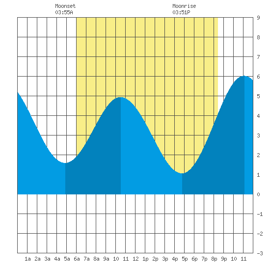 Gardiner tide chart for Wednesday, May 7, 2025