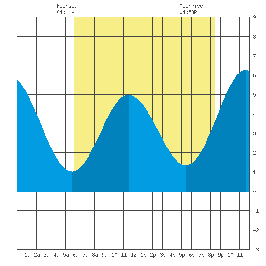 Gardiner tide chart for Thursday, May 8, 2025