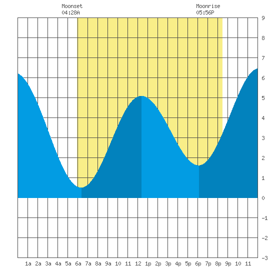 Gardiner tide chart for Friday, May 9, 2025