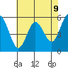 Gardiner tide chart for Friday, May 9, 2025