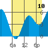 Gardiner tide chart for Tuesday, June 10, 2025