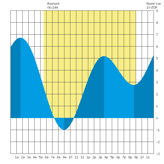 Gardiner tide chart for Thursday, June 12, 2025