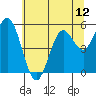 Gardiner tide chart for Thursday, June 12, 2025