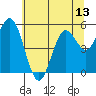 Gardiner tide chart for Friday, June 13, 2025